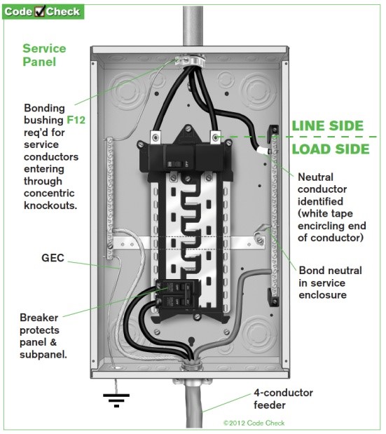 Nec Code For Grounding Sub Panels